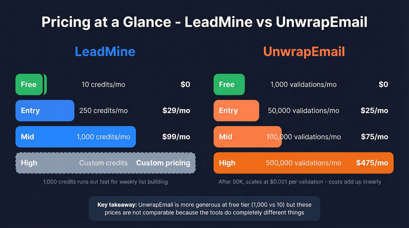 Pricing tier comparison chart for LeadMine and UnwrapEmail