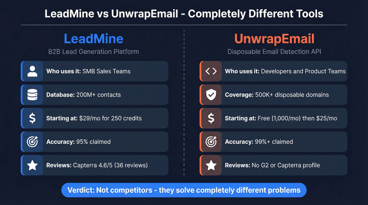 LeadMine vs UnwrapEmail head-to-head comparison diagram