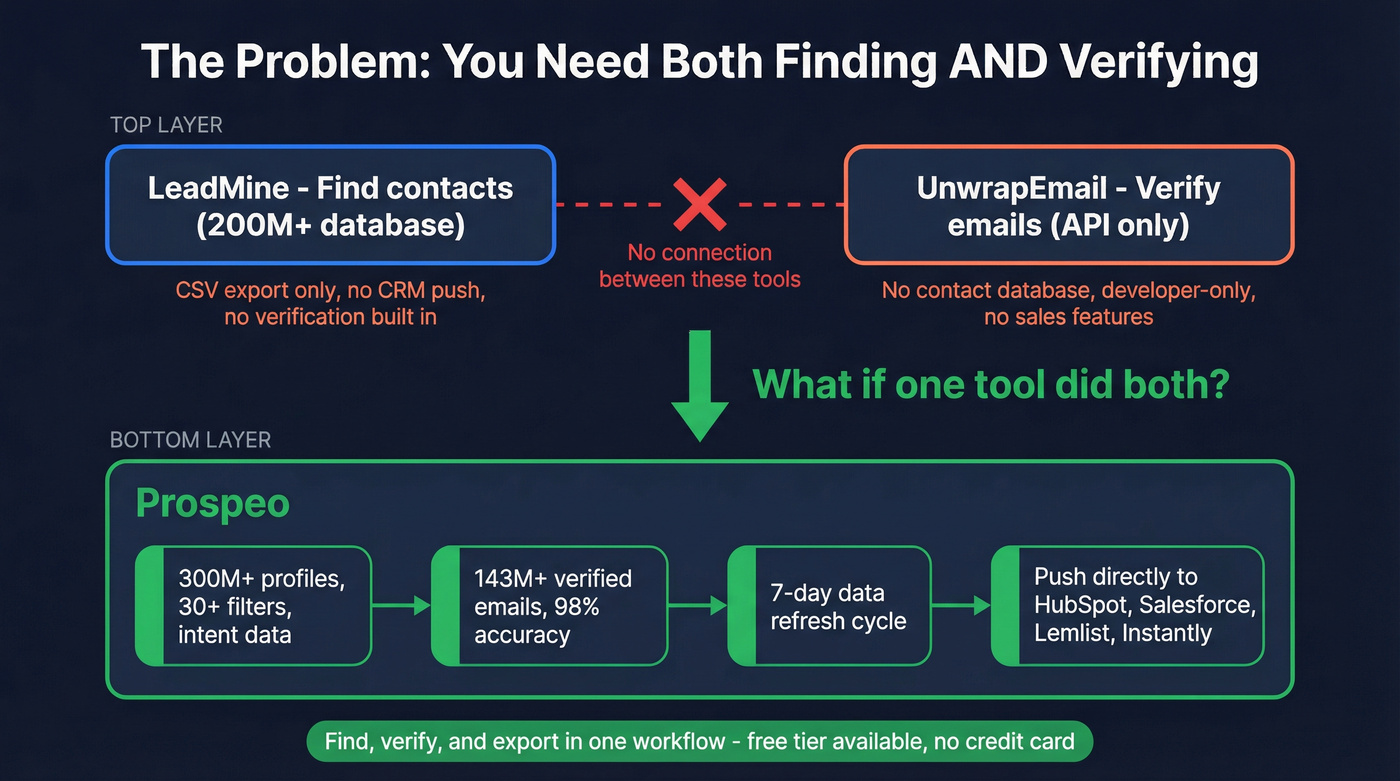 Prospeo combines finding and verifying in one workflow