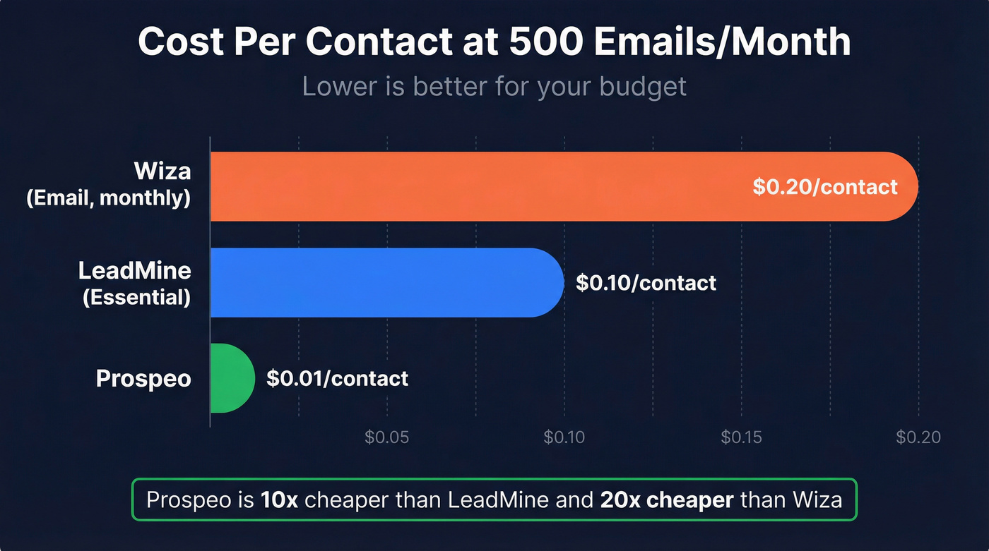 Cost per contact comparison bar chart across three tools