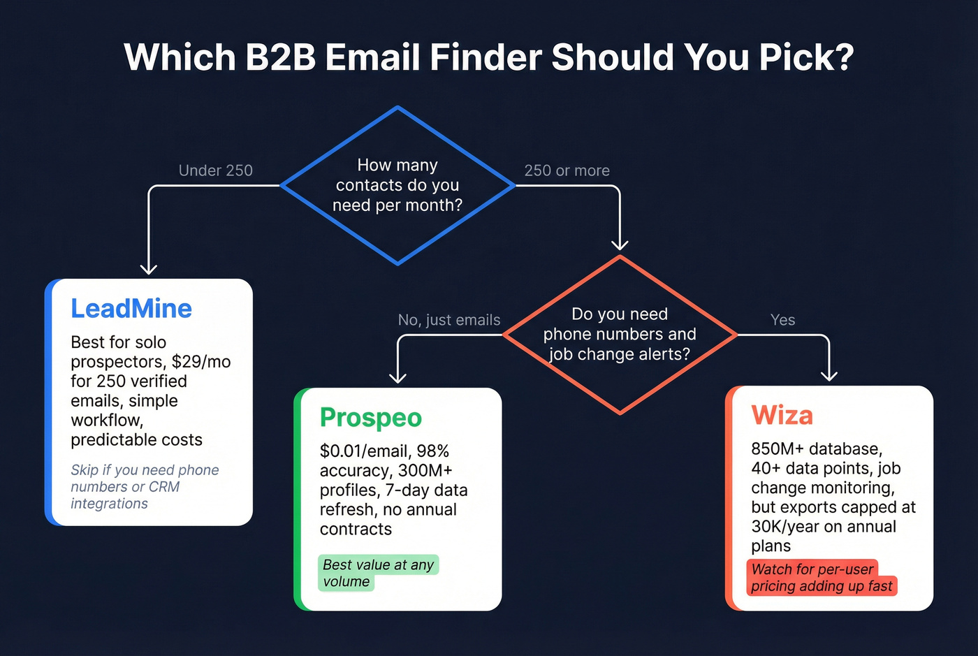 Decision flowchart for choosing LeadMine, Wiza, or Prospeo