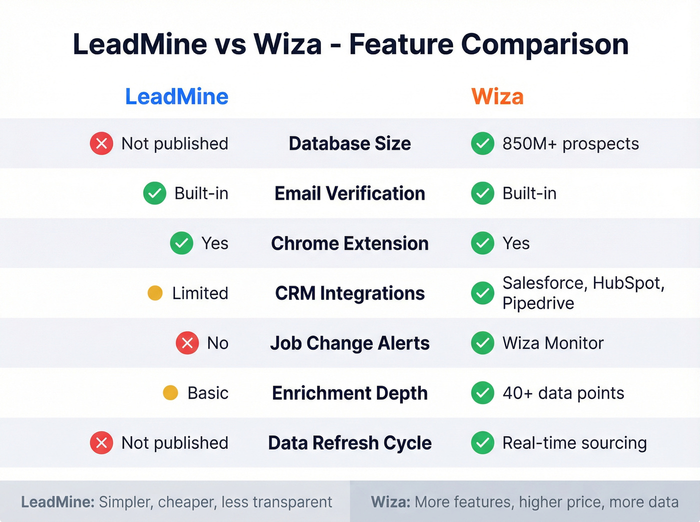 LeadMine vs Wiza feature comparison matrix