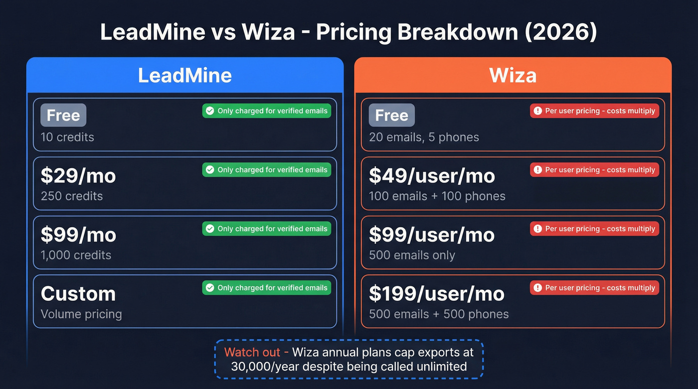 LeadMine vs Wiza pricing tiers comparison diagram