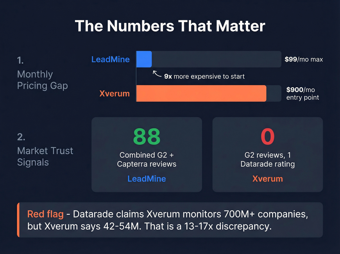Pricing gap and trust signal comparison between LeadMine and Xverum