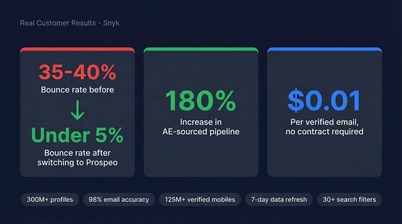 Snyk case study results after switching to Prospeo