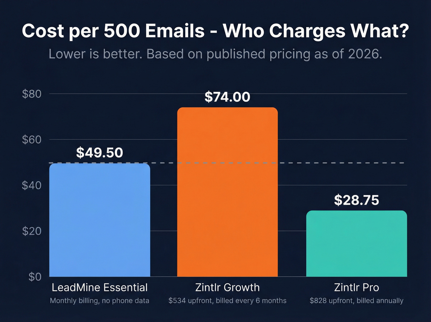 Cost per 500 emails comparison bar chart across three tools