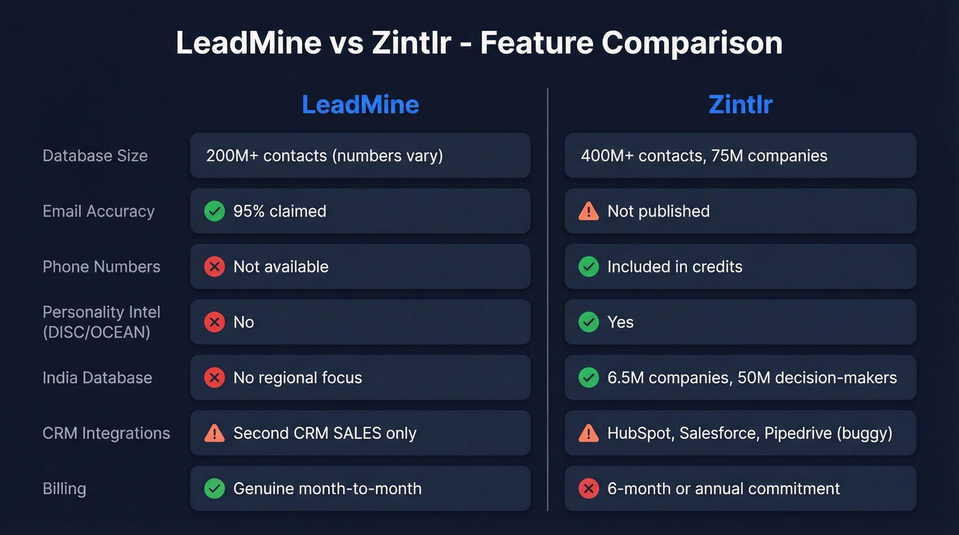 LeadMine vs Zintlr head-to-head feature comparison diagram