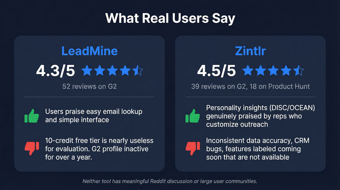 User review scores and key feedback for LeadMine and Zintlr