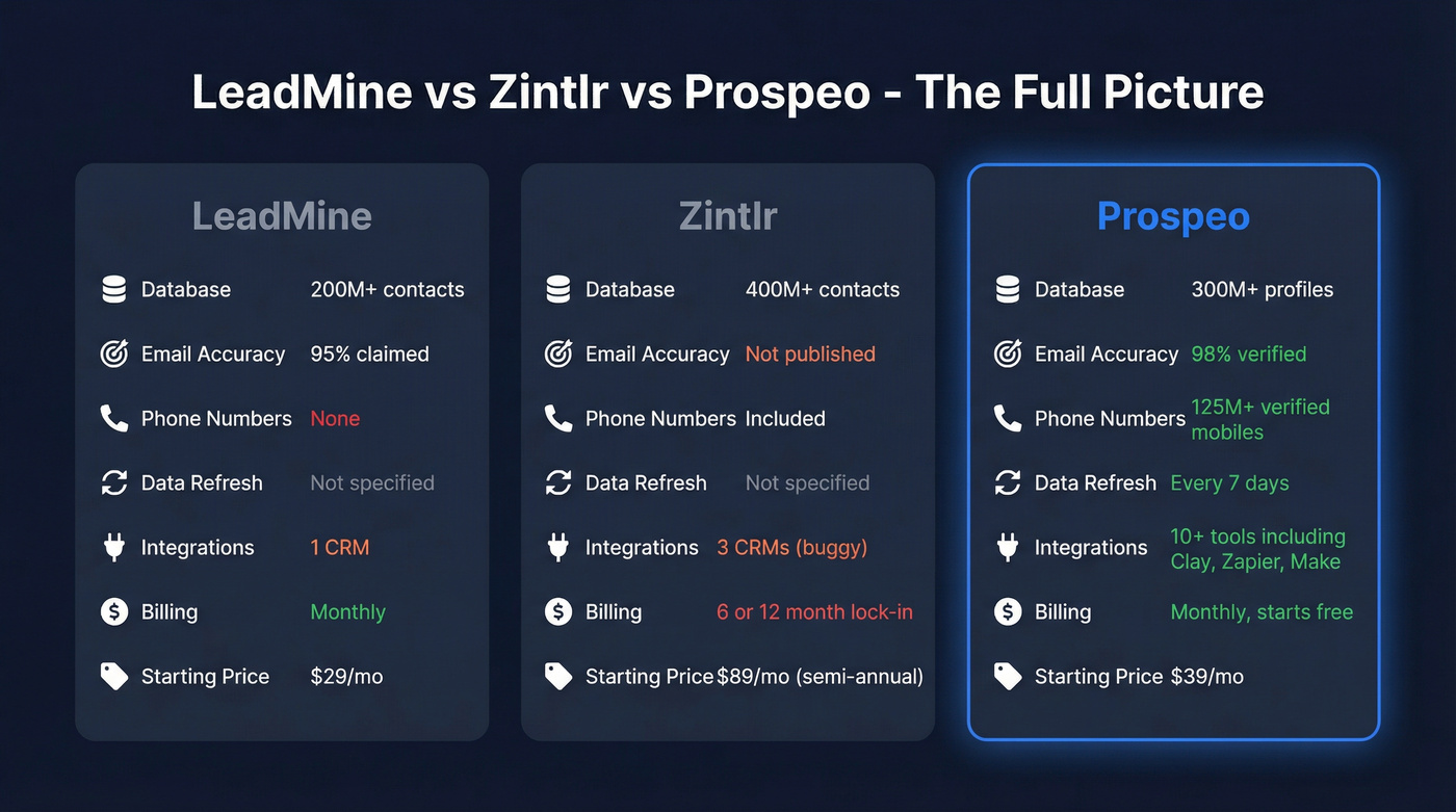 Three-way comparison of LeadMine, Zintlr, and Prospeo