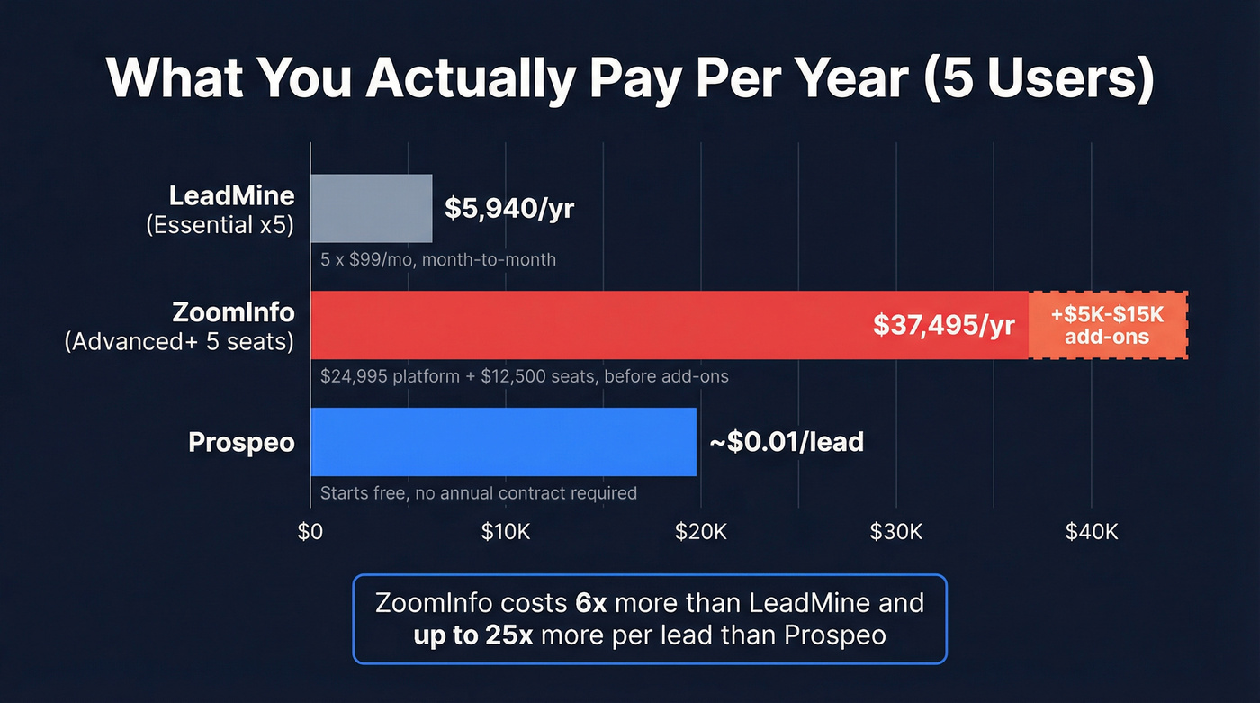 Annual cost comparison bar chart across all three tools