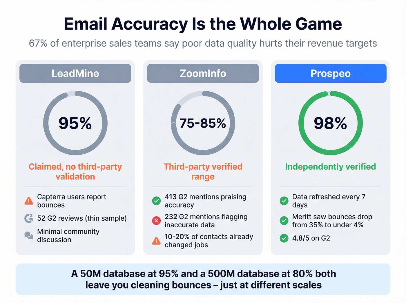 Email accuracy and data quality comparison across three tools