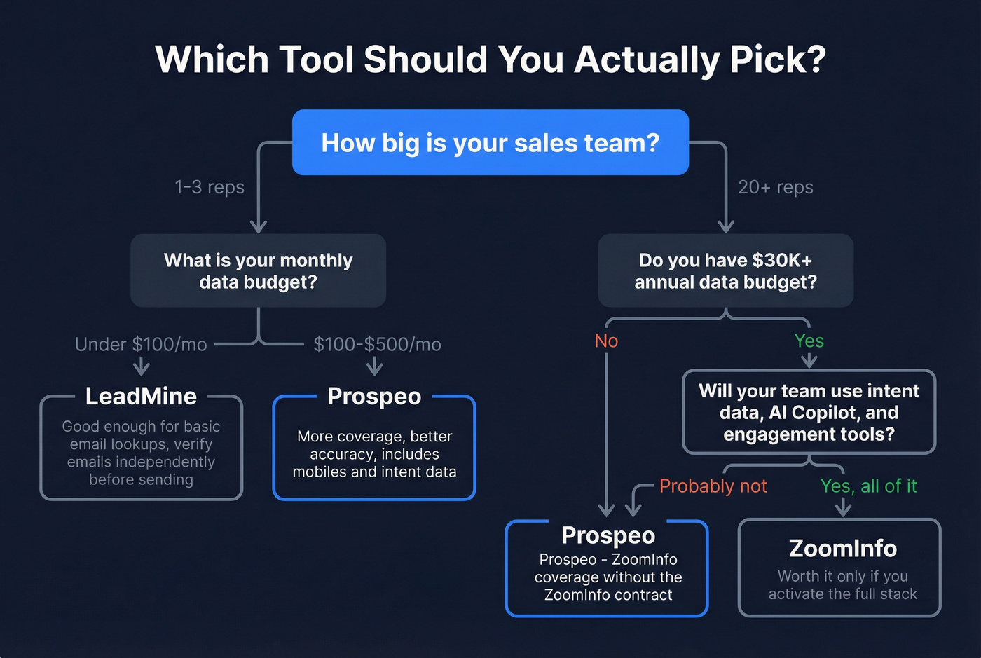 Decision tree for choosing between LeadMine ZoomInfo and Prospeo