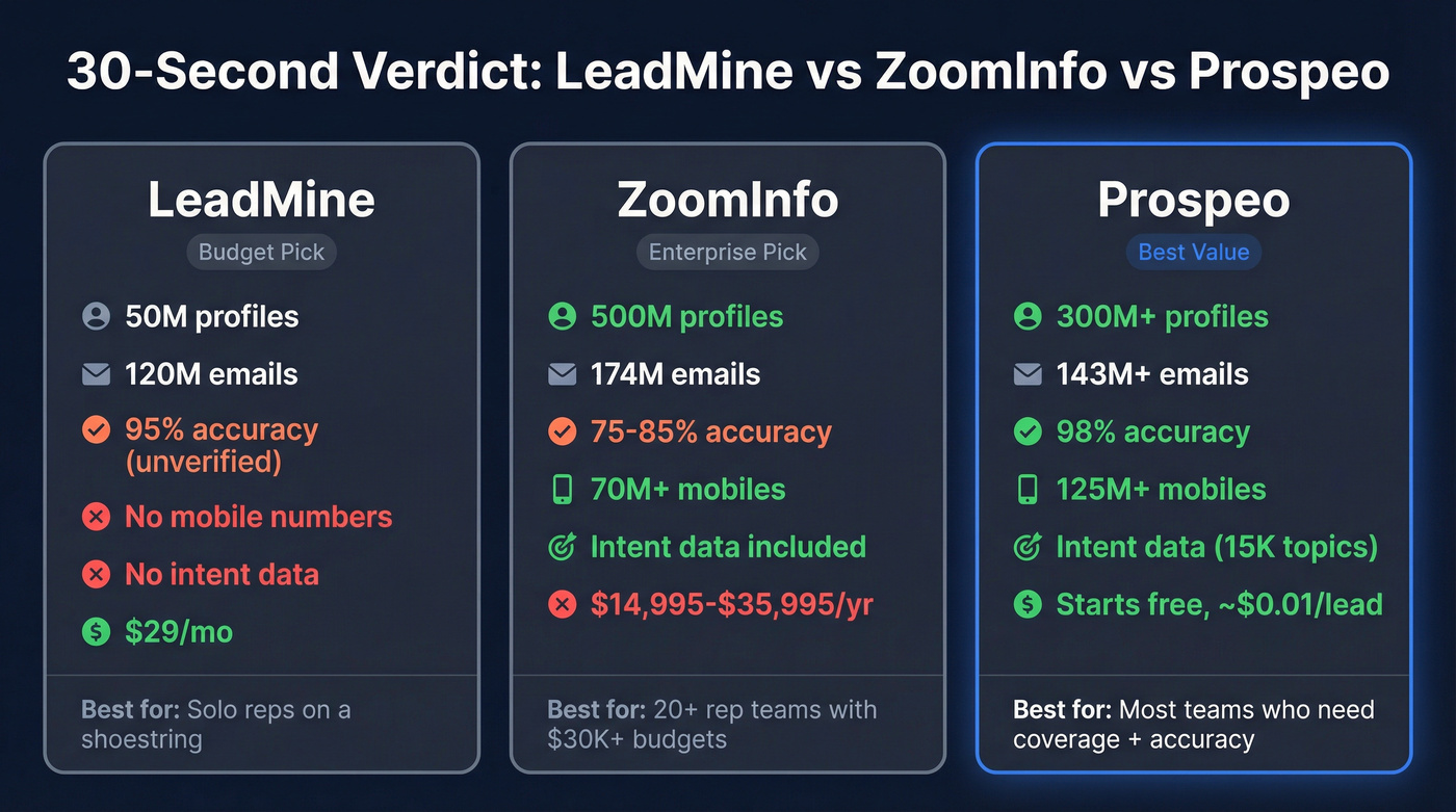 LeadMine vs ZoomInfo vs Prospeo quick comparison card