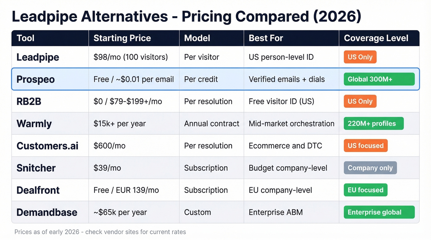 Leadpipe alternatives pricing and feature comparison chart