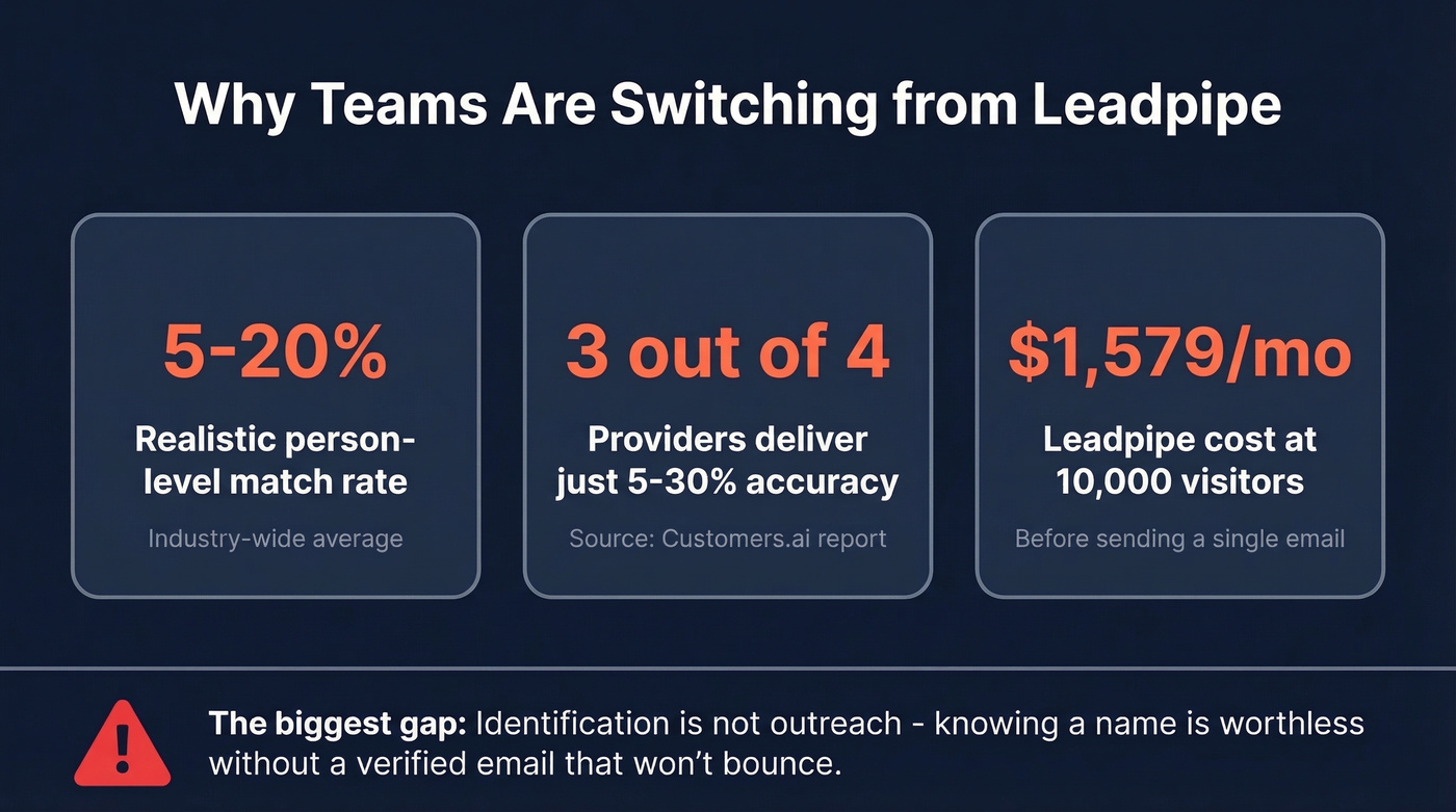 Leadpipe pain points and industry accuracy statistics