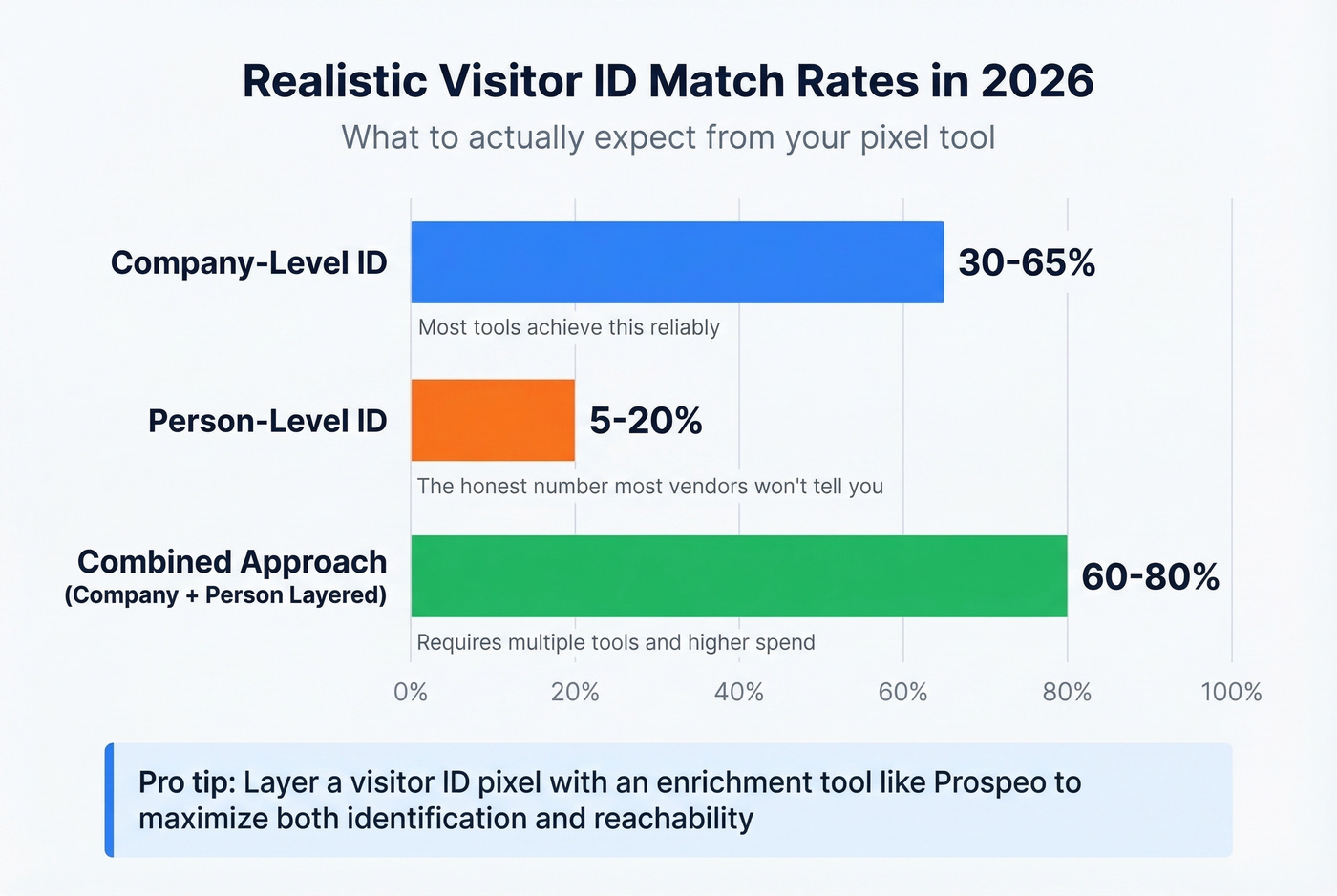 Visitor ID match rates by identification level in 2026
