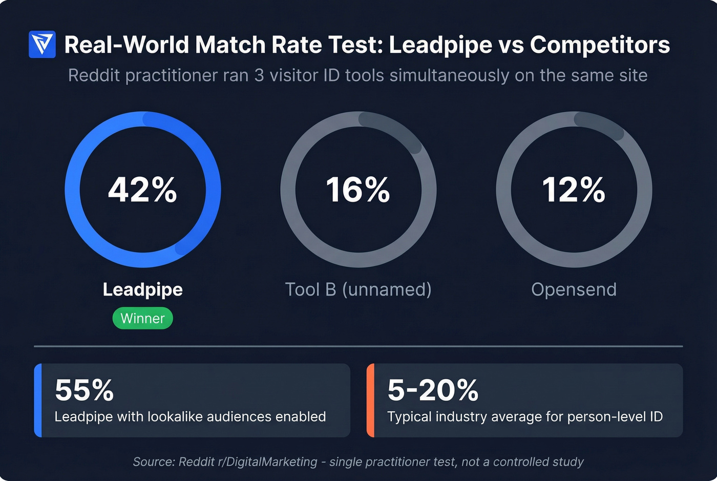 Leadpipe match rate test results comparison stat card