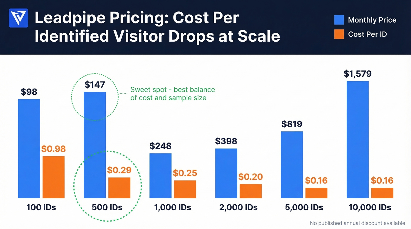 Leadpipe pricing tiers with cost per ID visualization