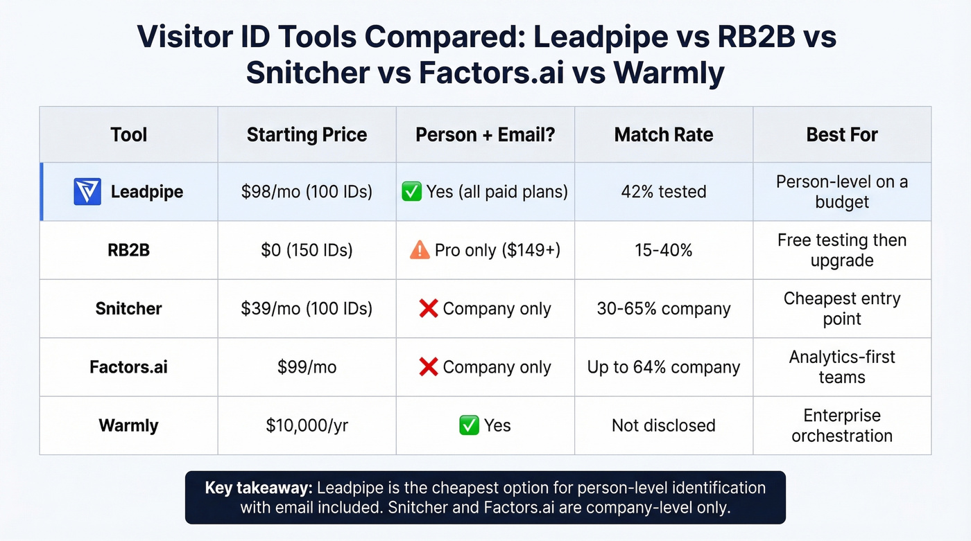 Leadpipe vs competitors comparison matrix chart