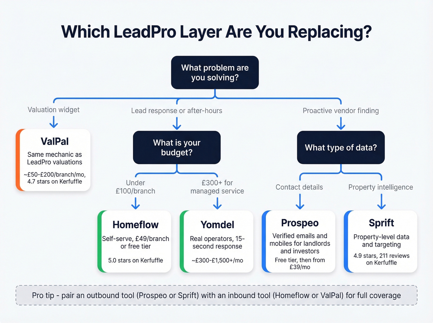 Decision tree for choosing the right LeadPro alternative