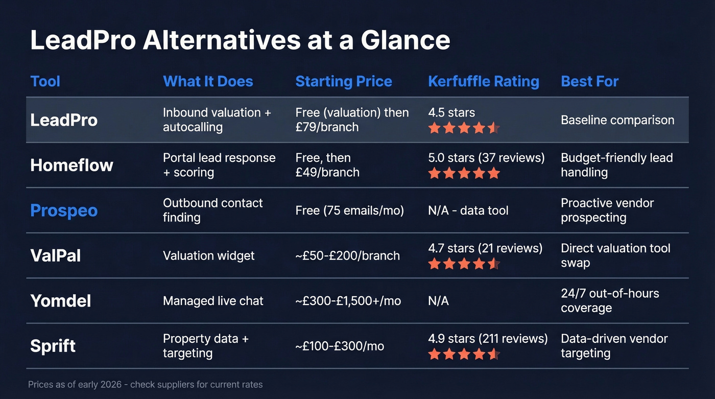 LeadPro alternatives comparison matrix for UK estate agents
