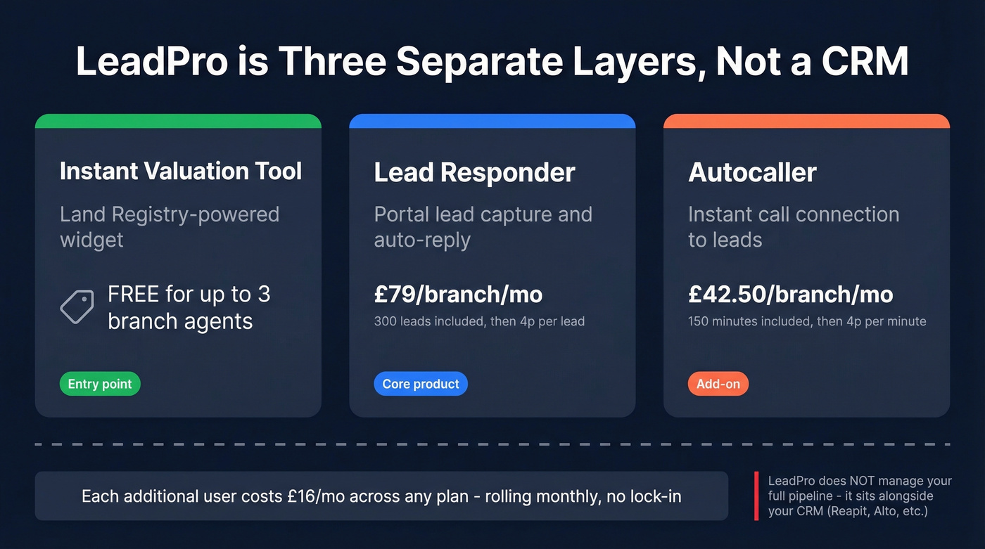 LeadPro three-layer architecture and pricing breakdown