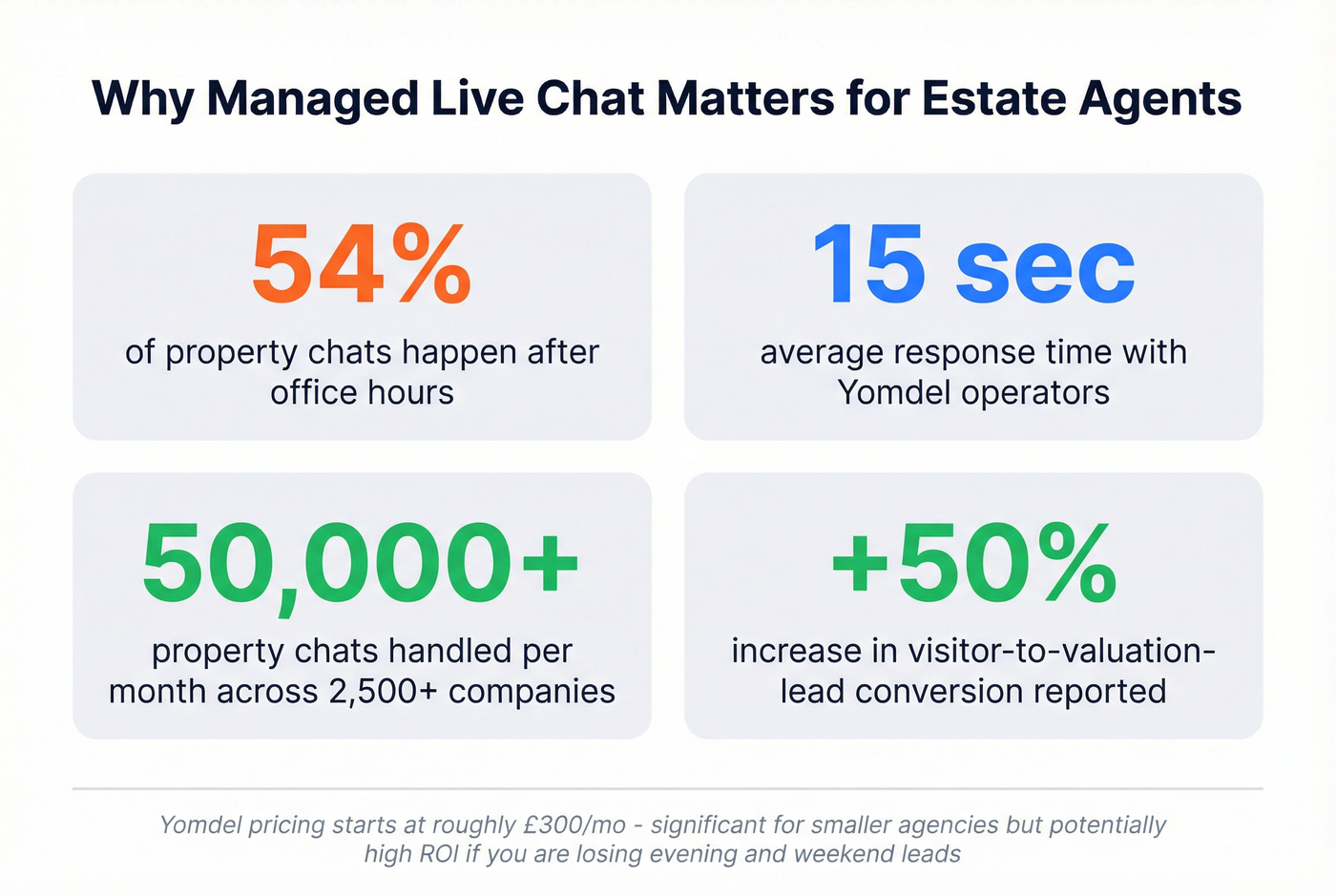 Yomdel key statistics for estate agent live chat