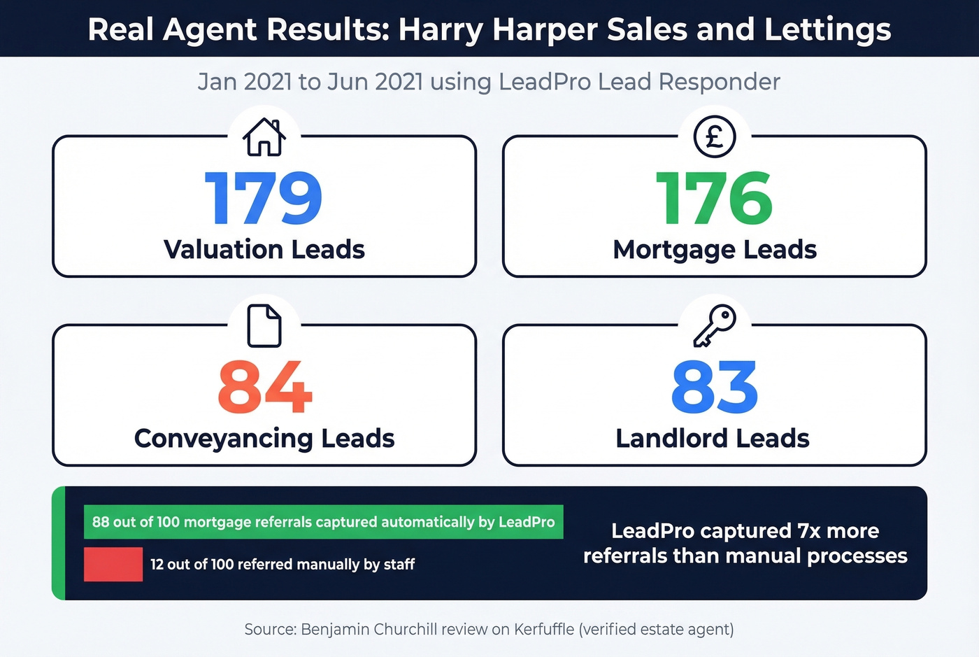 LeadPro user results from Harry Harper case study