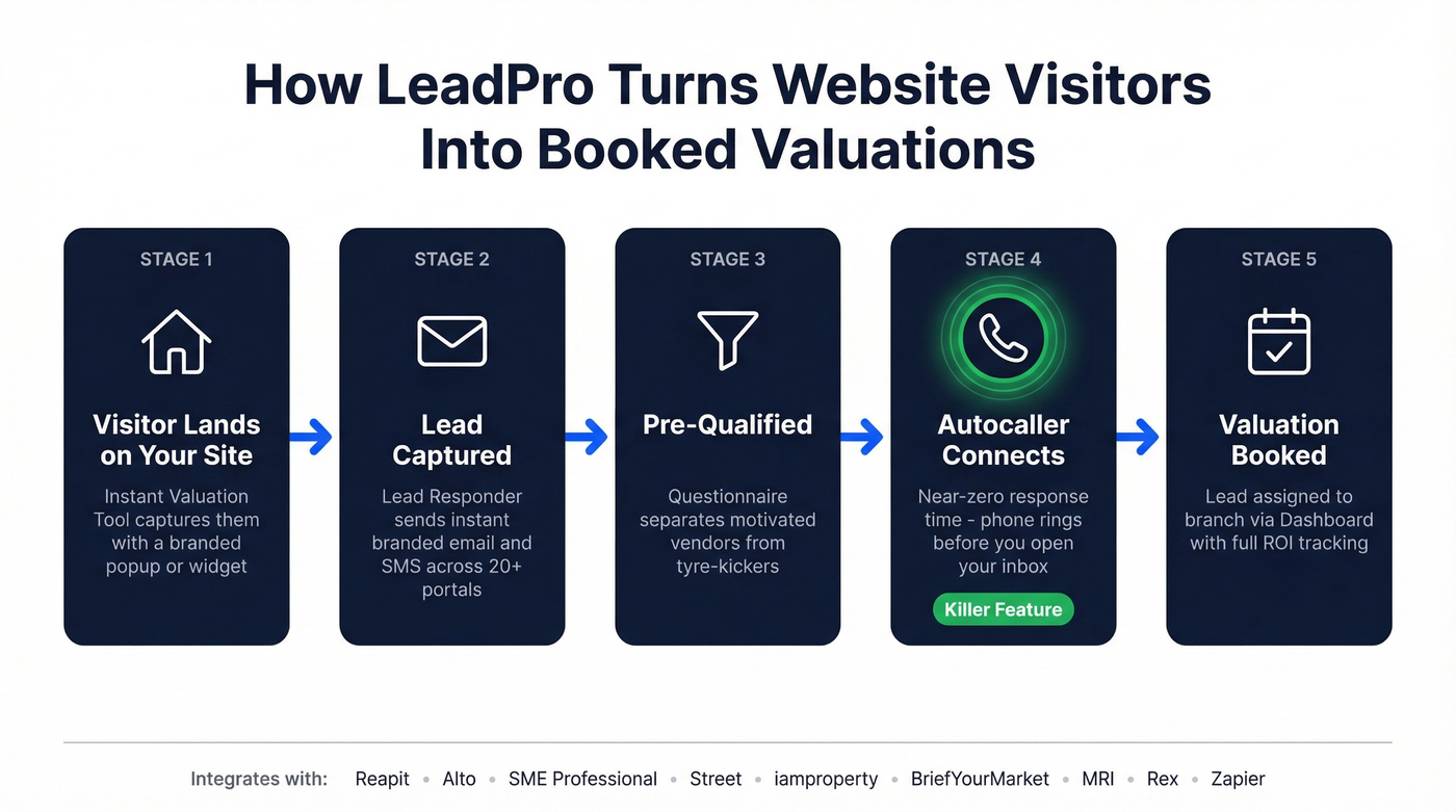 LeadPro lead generation workflow from capture to booked valuation