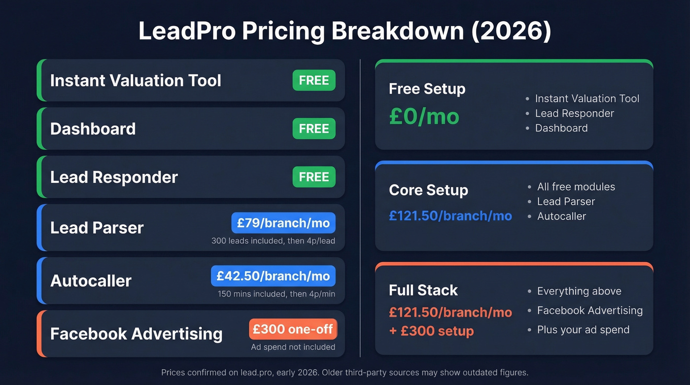 LeadPro pricing tiers and cost scenarios breakdown