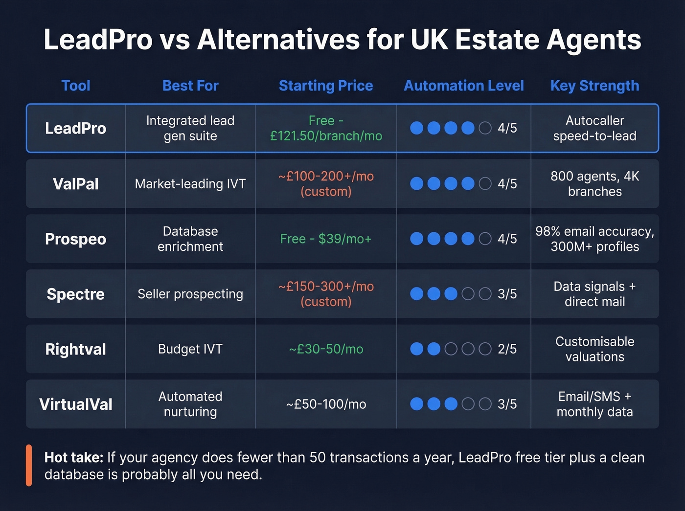 LeadPro vs alternatives comparison matrix for UK estate agents