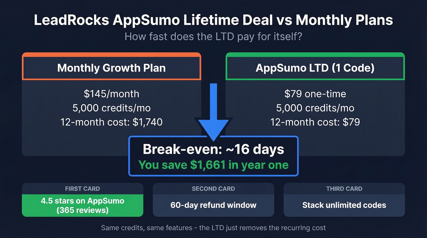 LeadRocks AppSumo LTD vs monthly plan break-even comparison