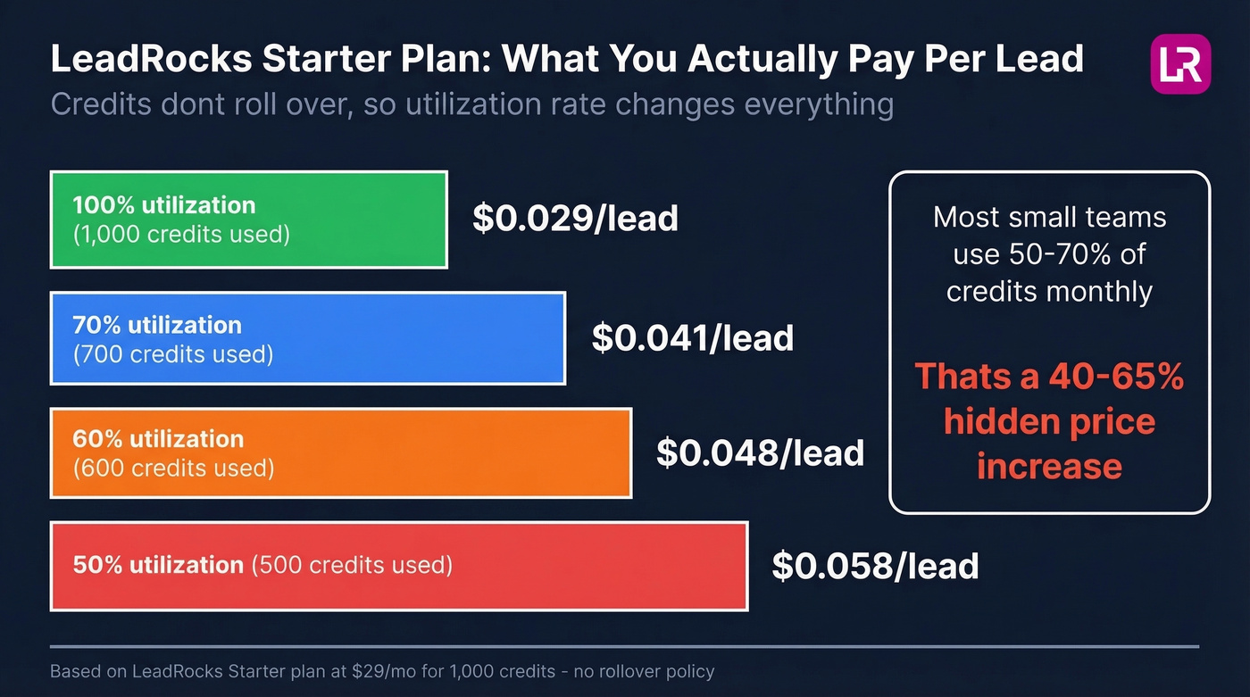 LeadRocks credit utilization impact on real cost per lead