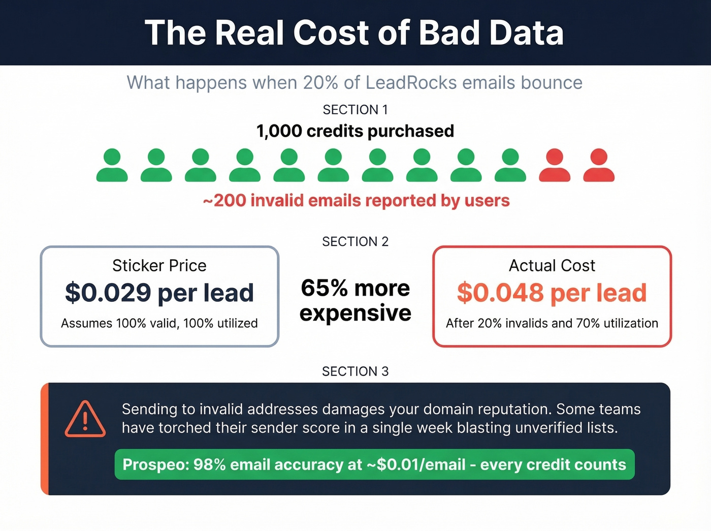 LeadRocks true cost with invalid email rate factored in