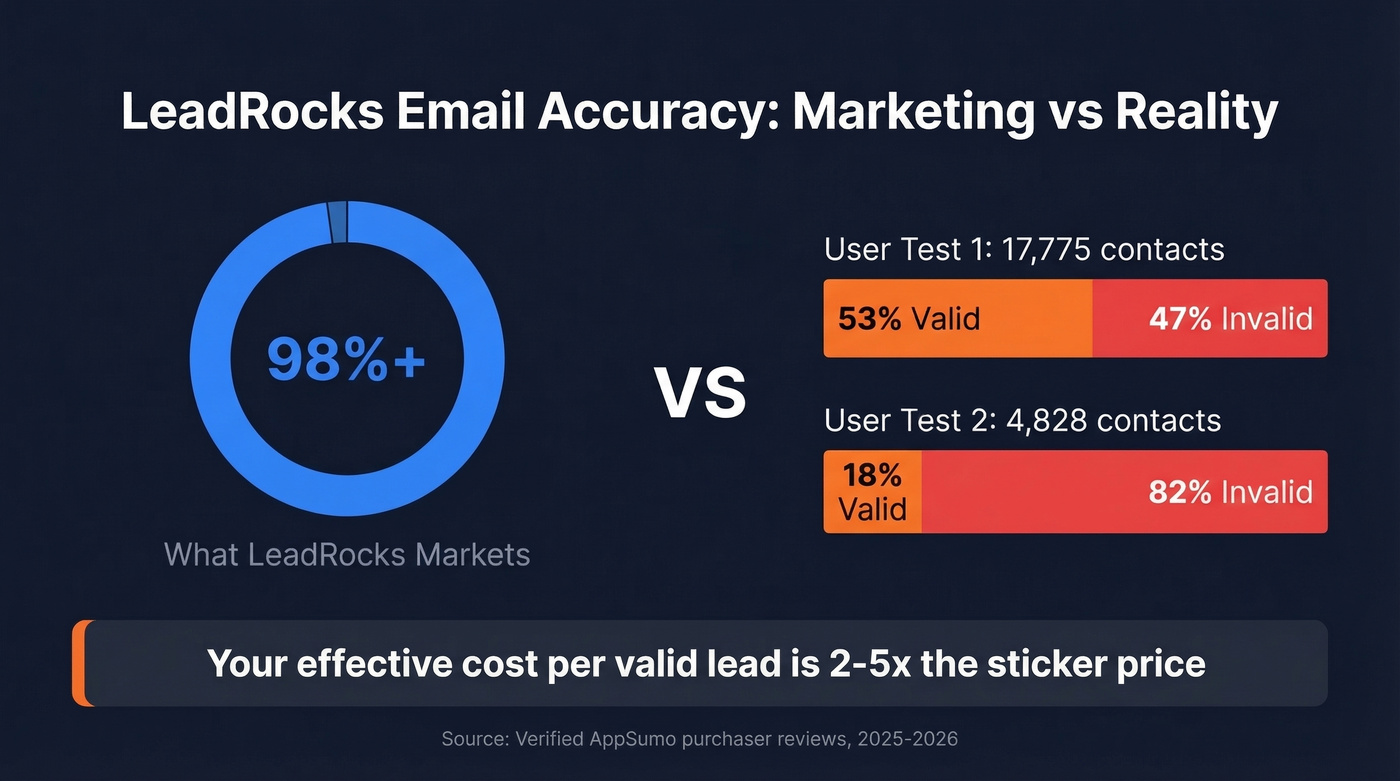 LeadRocks email accuracy vs marketed claims visualization