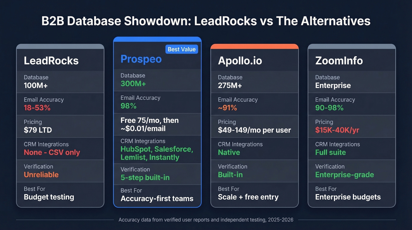 LeadRocks vs Prospeo vs Apollo vs ZoomInfo comparison