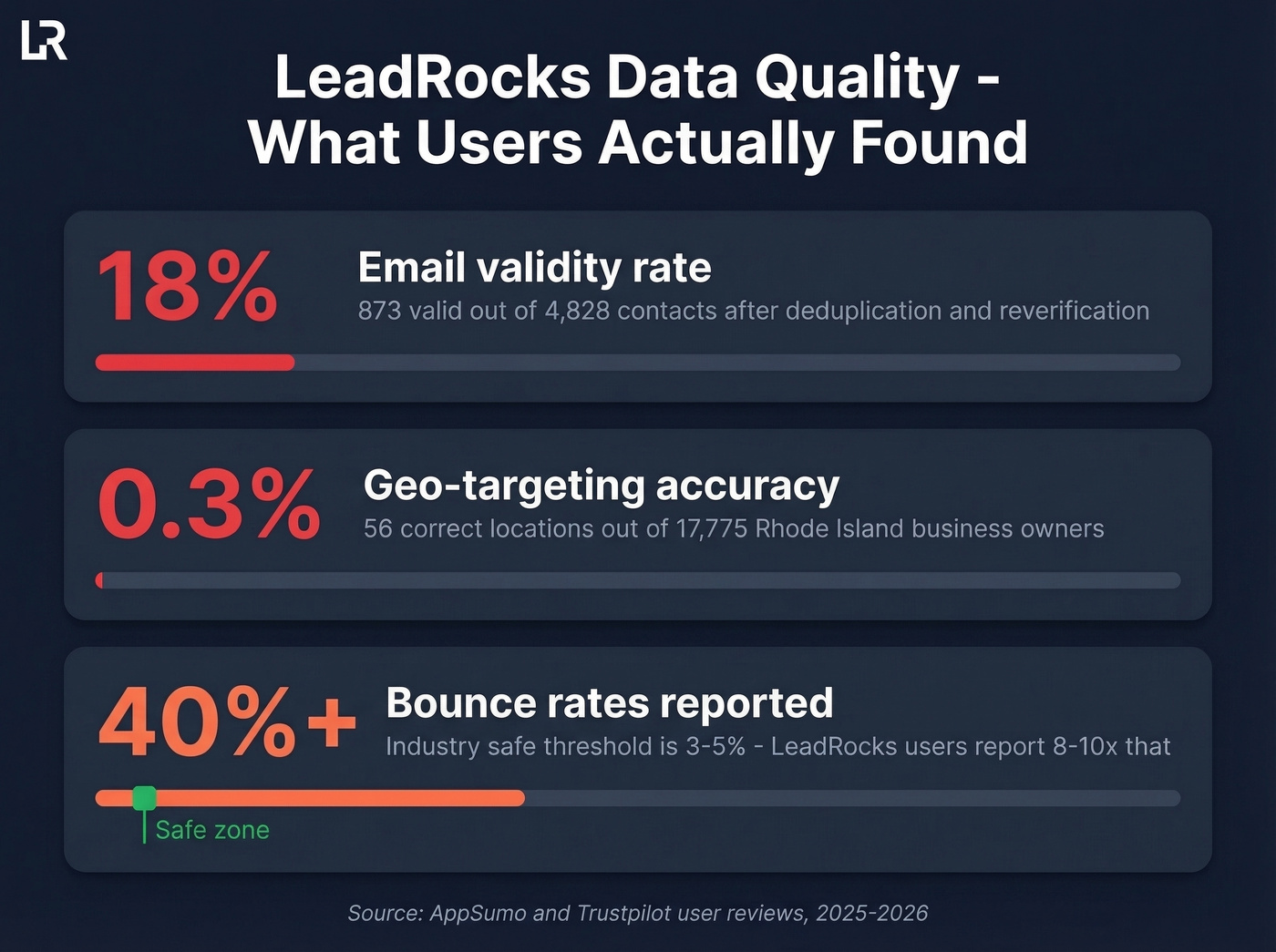 LeadRocks data quality issues reported by real users