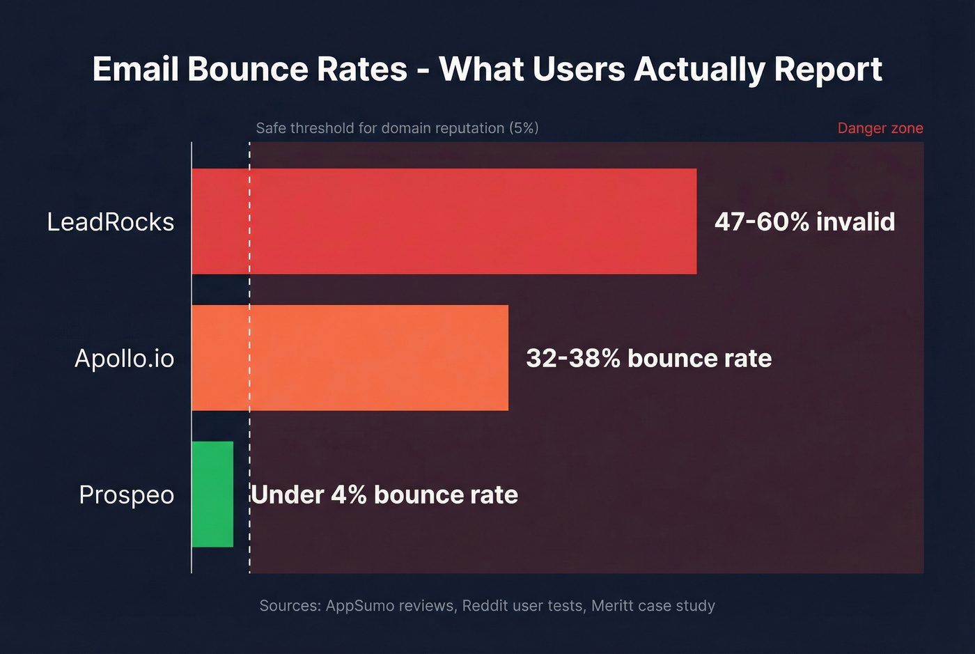 Email bounce rate comparison across three platforms