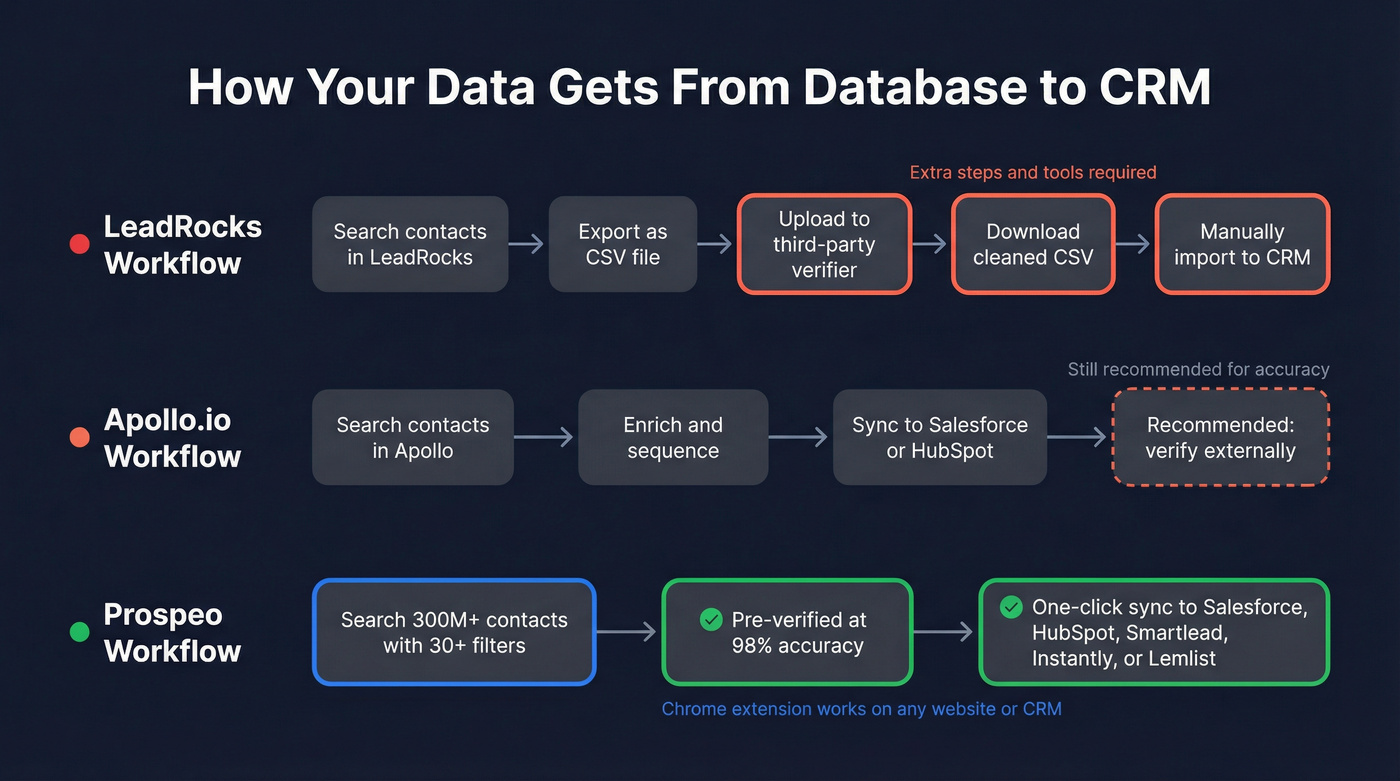 Integration and workflow comparison across three platforms