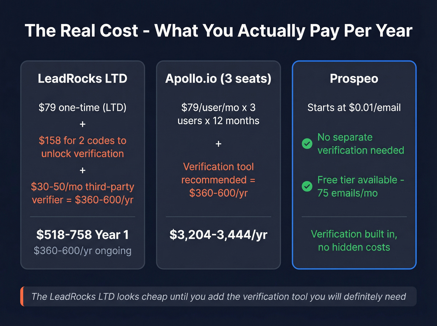 True annual cost breakdown including hidden verification costs