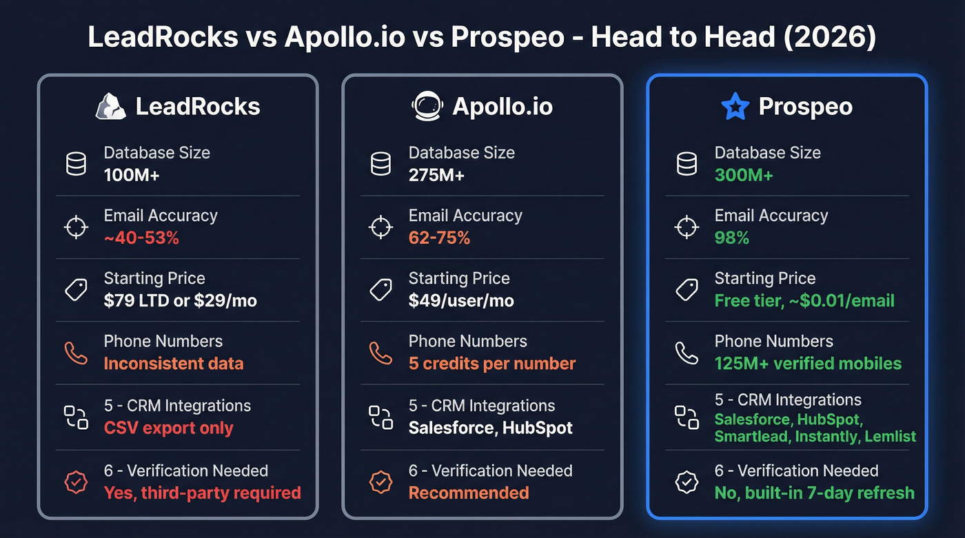 LeadRocks vs Apollo.io vs Prospeo feature comparison