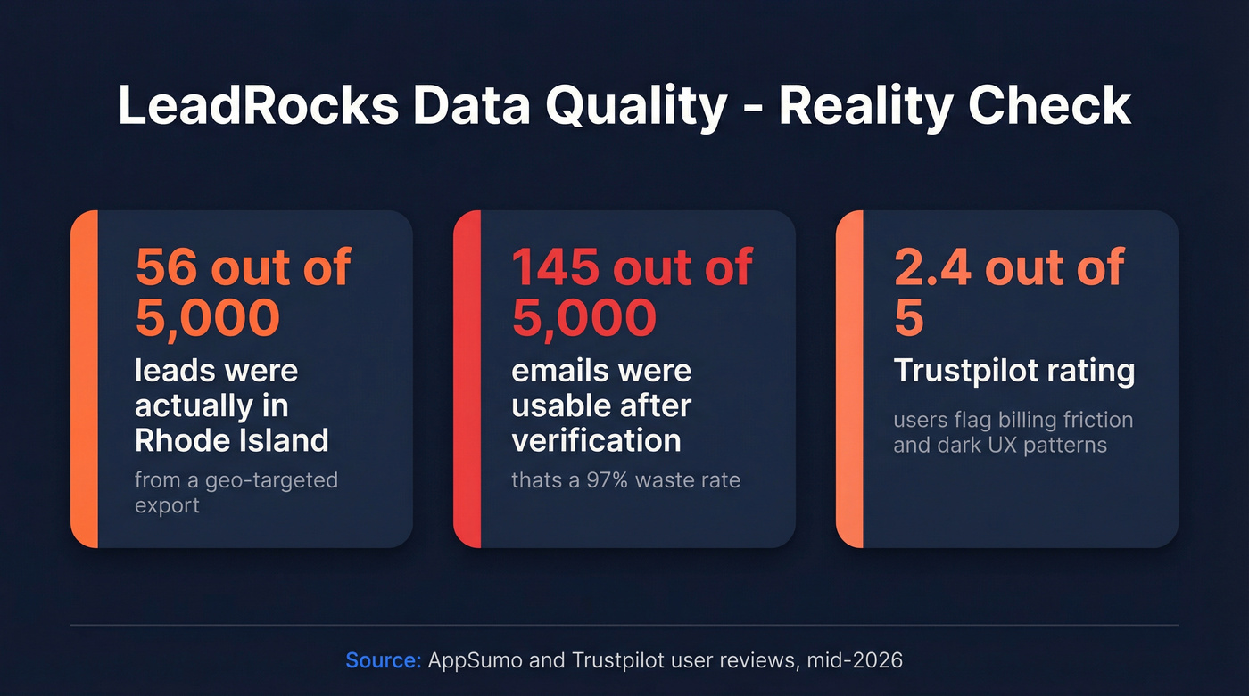 LeadRocks data quality issues visualized with stats