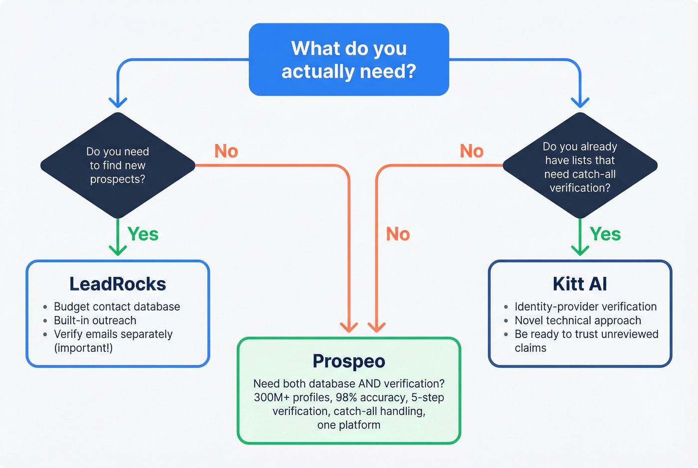 Decision tree for choosing LeadRocks vs Kitt AI vs Prospeo