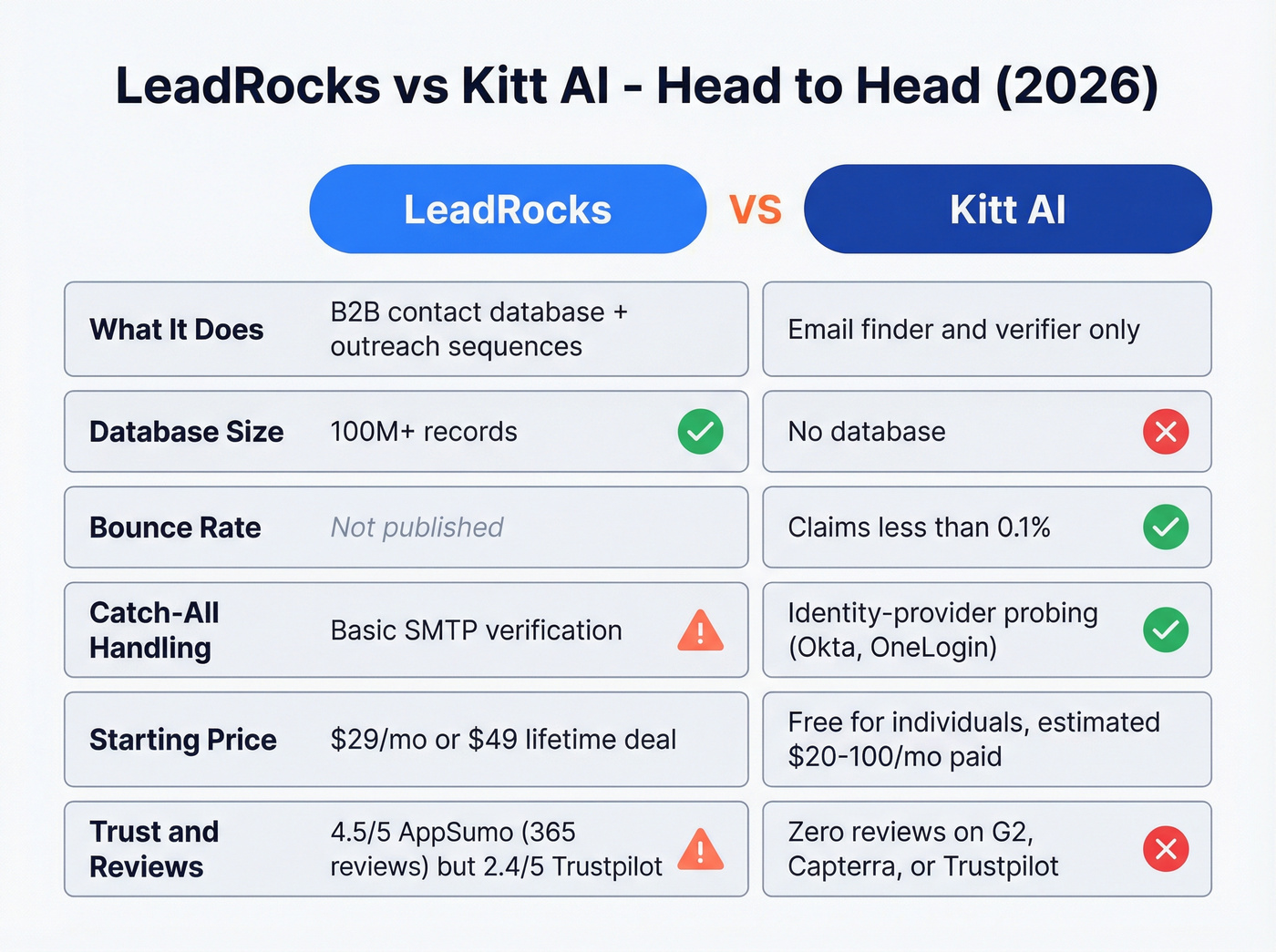 LeadRocks vs Kitt AI head-to-head feature comparison