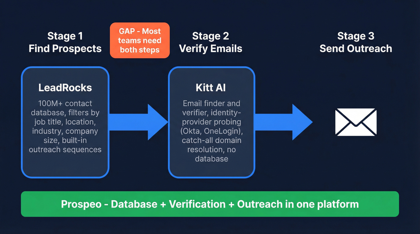 LeadRocks vs Kitt AI workflow positioning diagram