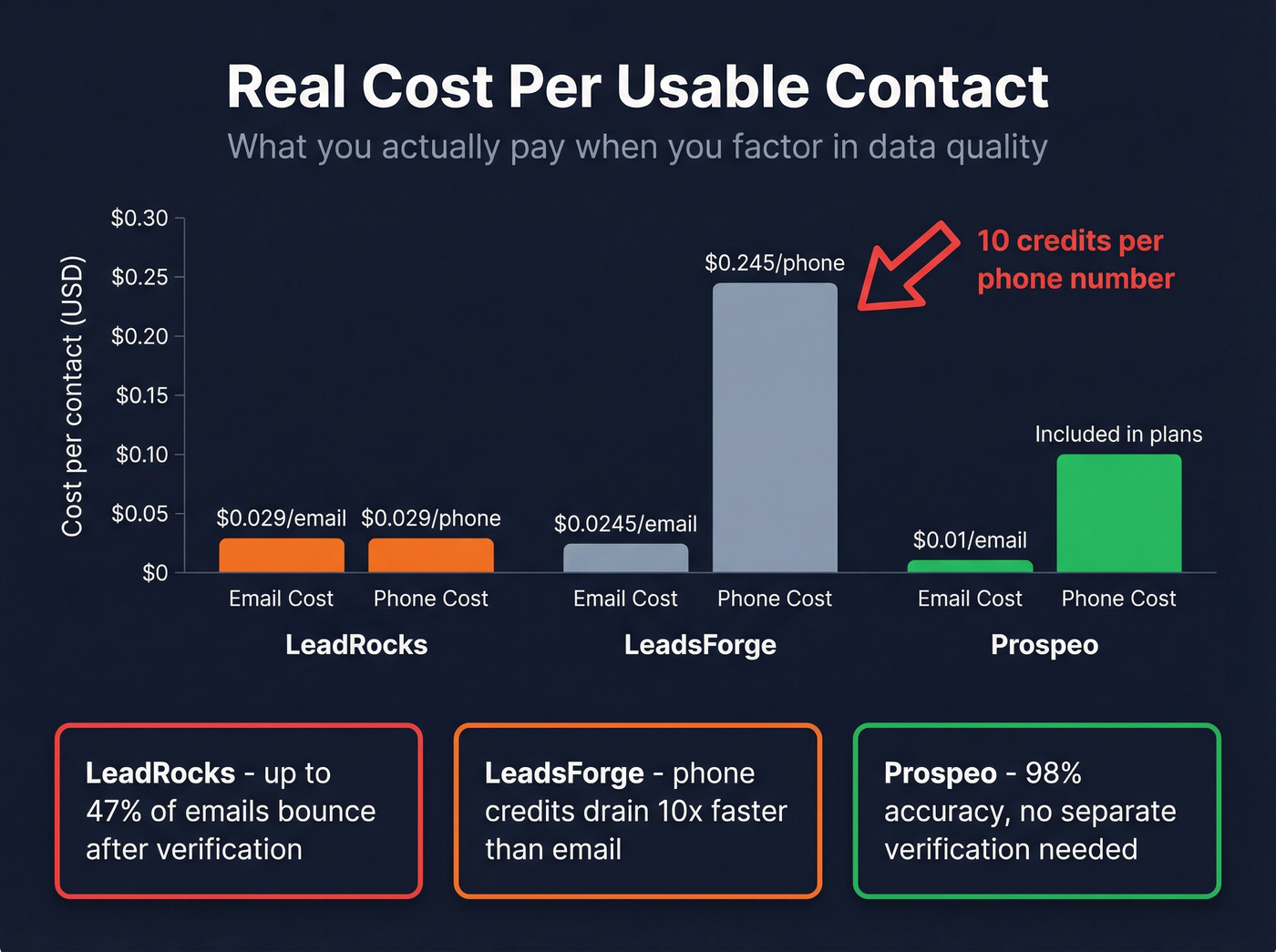 Cost per contact breakdown across LeadRocks, LeadsForge, and Prospeo