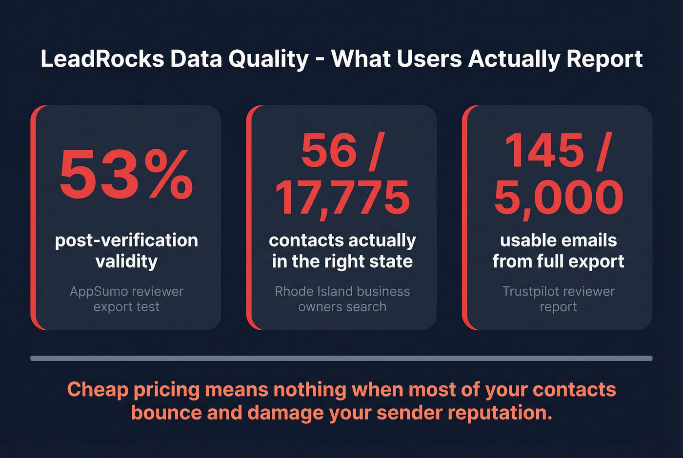 LeadRocks data quality horror stats from real user reviews