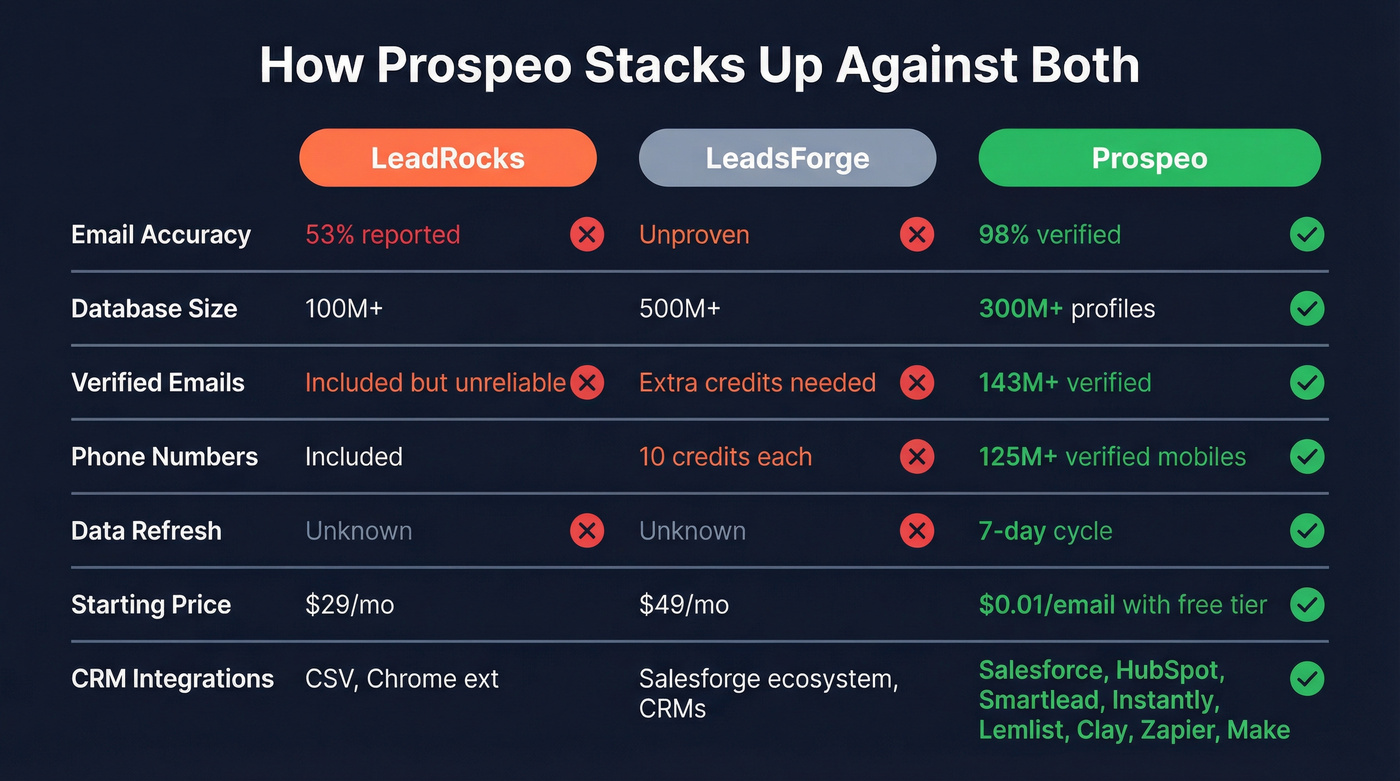 Three-way accuracy and features comparison LeadRocks vs LeadsForge vs Prospeo