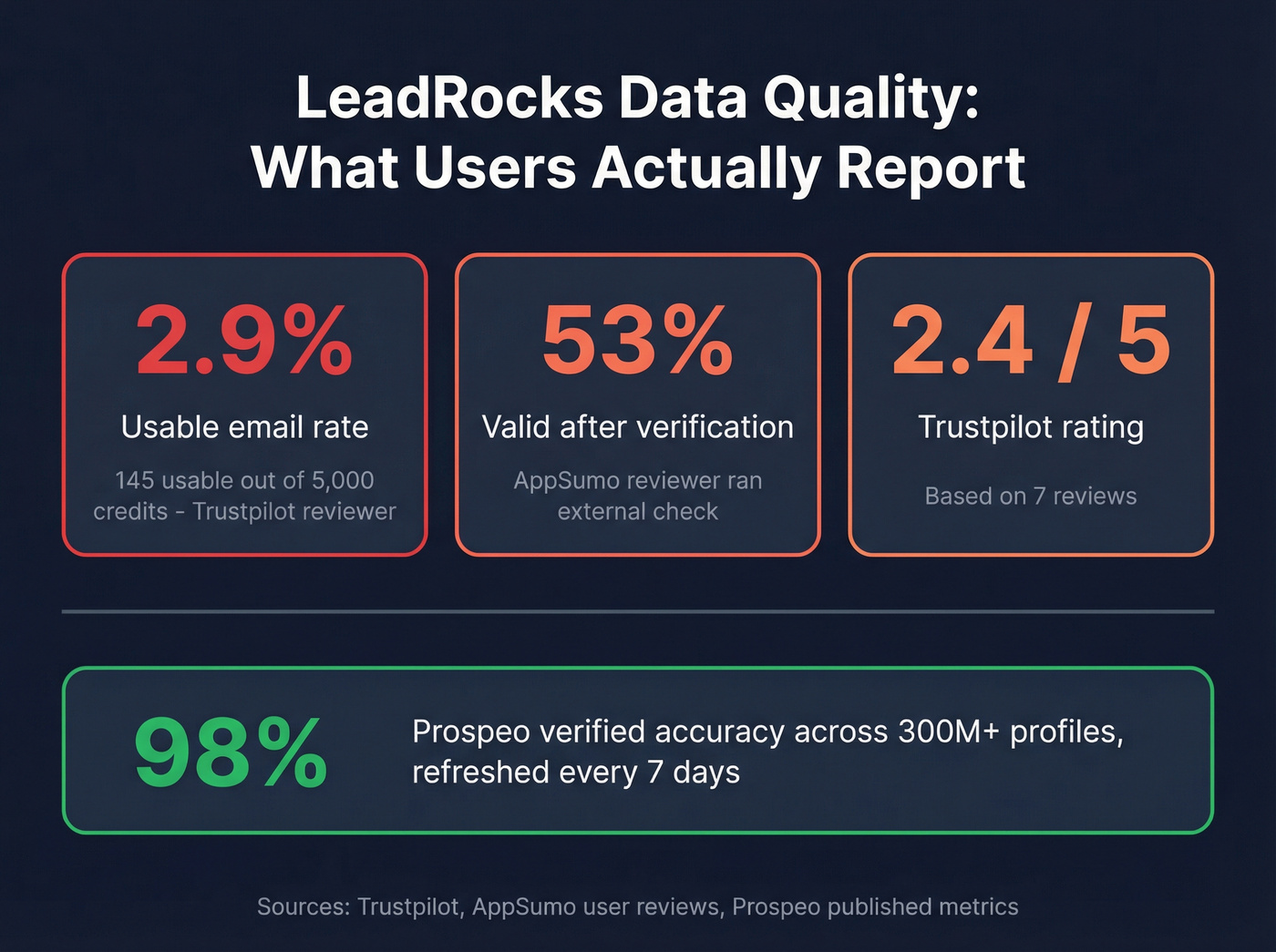 LeadRocks email data quality stats from real user reviews