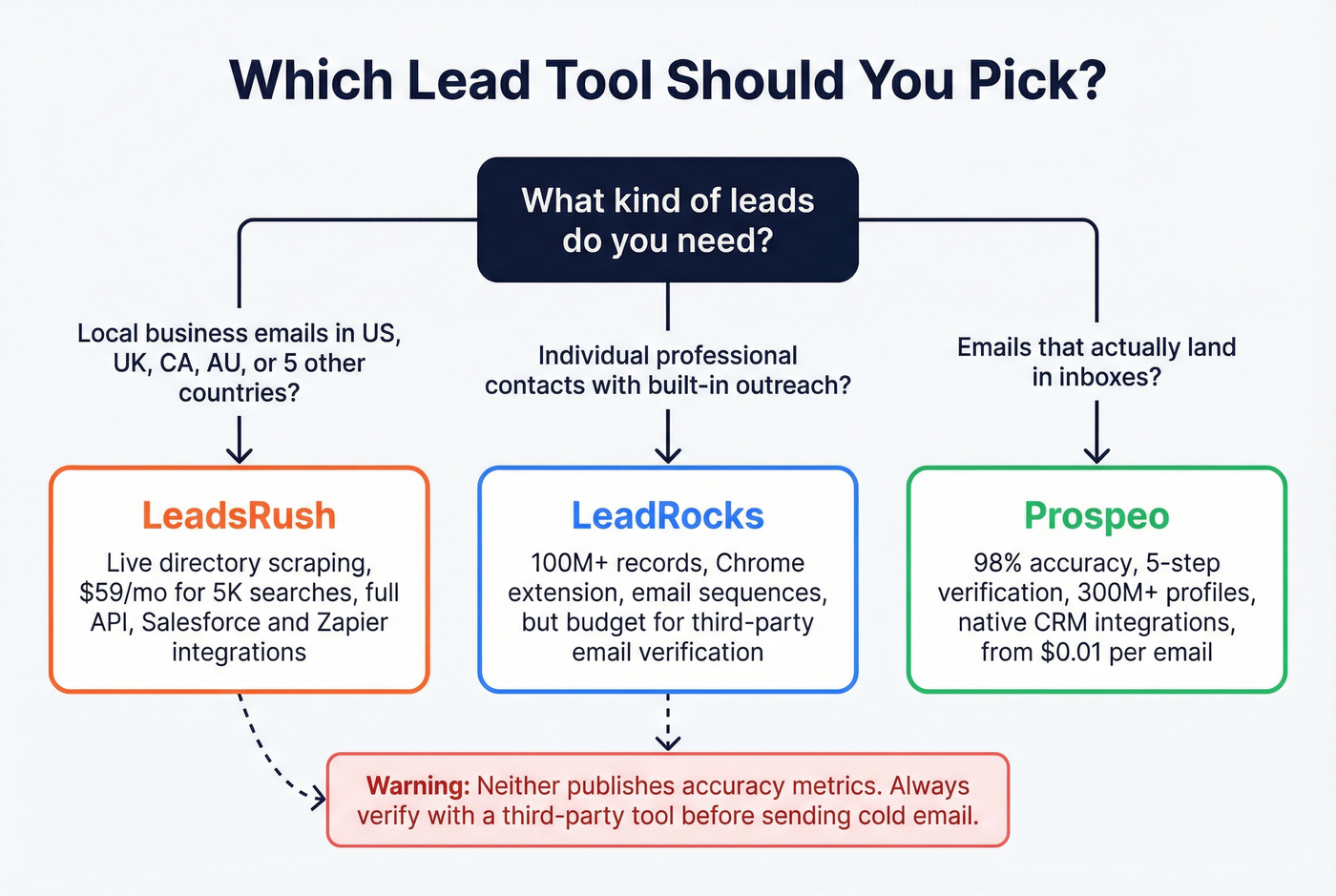 Decision flowchart for choosing LeadRocks, LeadsRush, or Prospeo